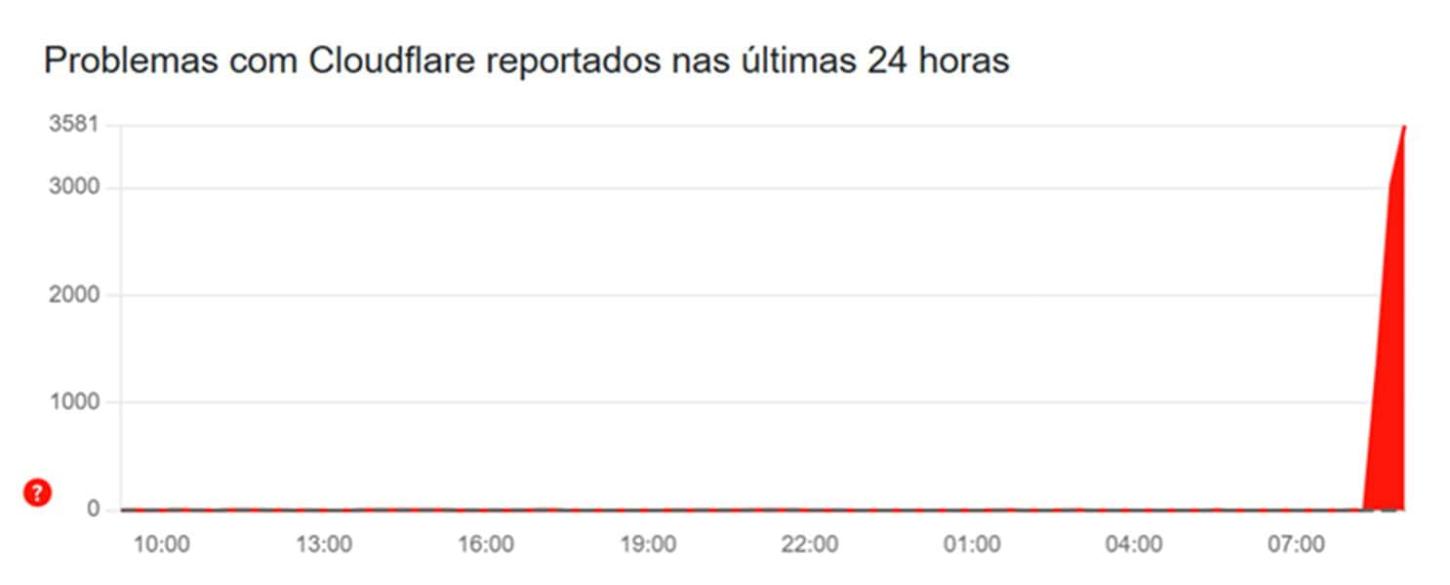 Imagem: reprodução de tela/Downdetector