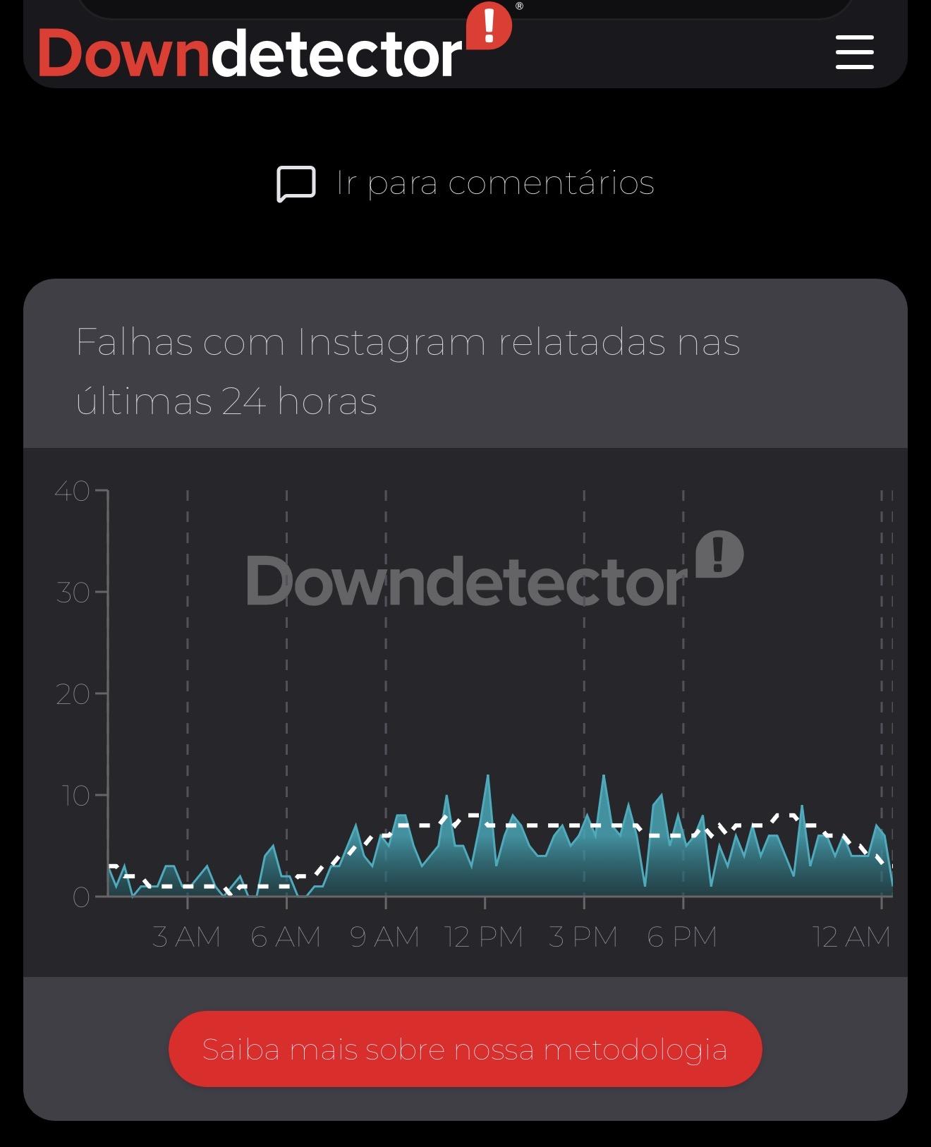 Downdetector não reportou problemas com a rede social Instagram nas últimas 24 horas | Imagem: print/Downdectetor